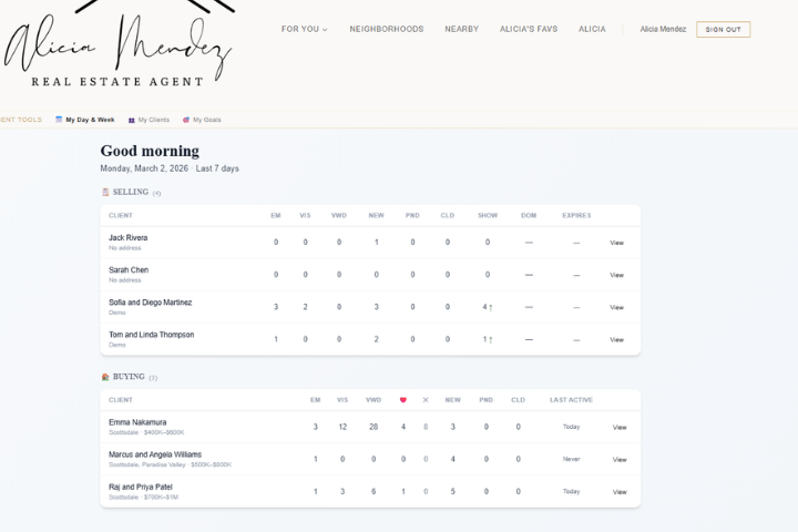 Agent dashboard showing client activity and engagement