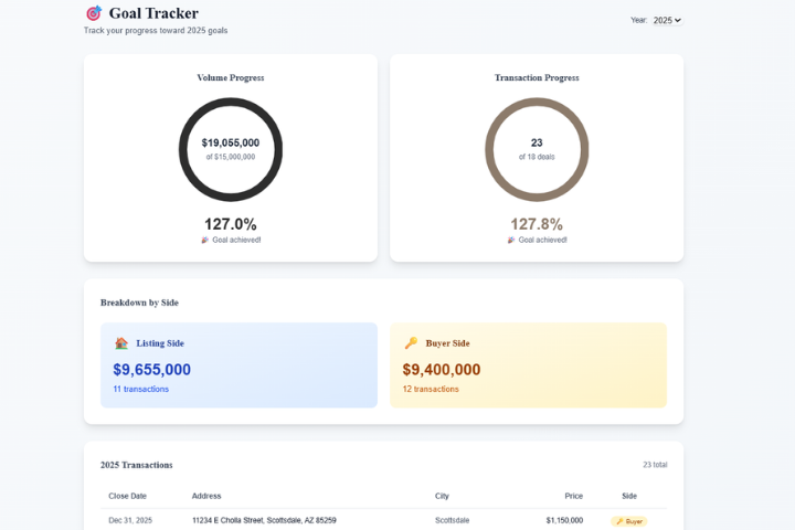 Goal tracker showing volume and transaction progress